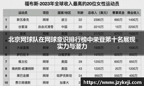 北京网球队在网球意识排行榜中荣登第十名展现实力与潜力